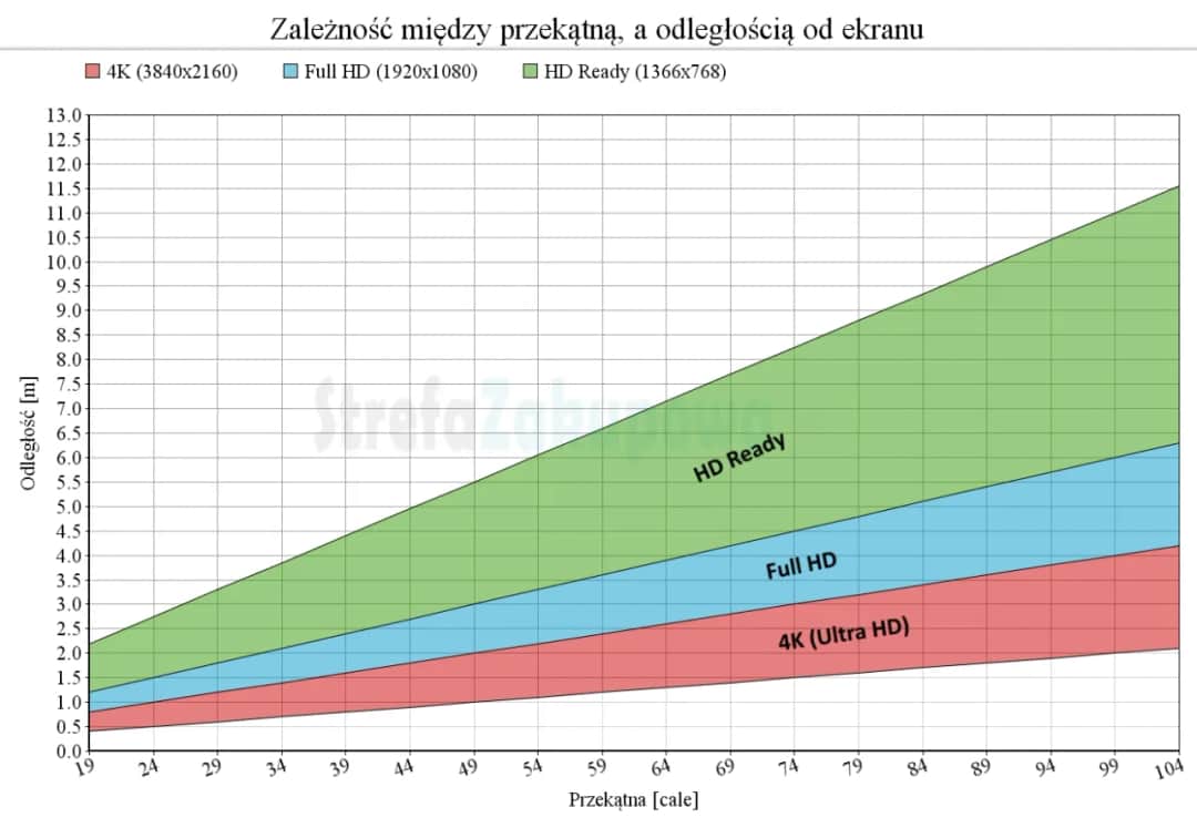 Jaki TV do 25m²? Optymalna przekątna, 4K i kluczowe funkcje.